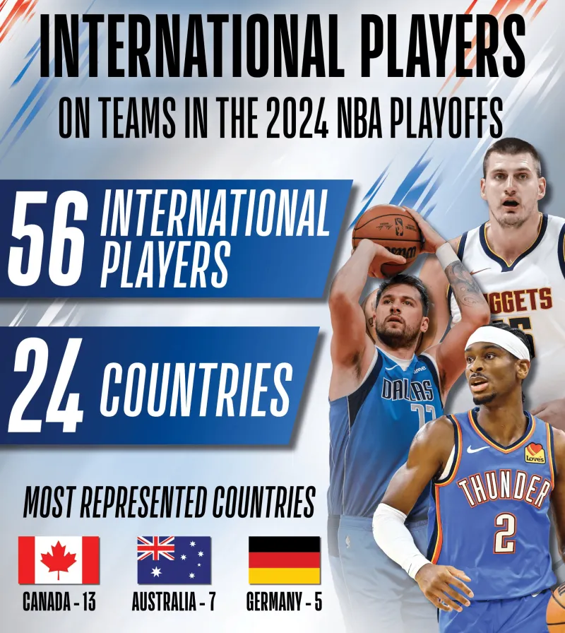 今年季后赛每支球队都至少有一名国际球员 MVP候选人也来自国际国家